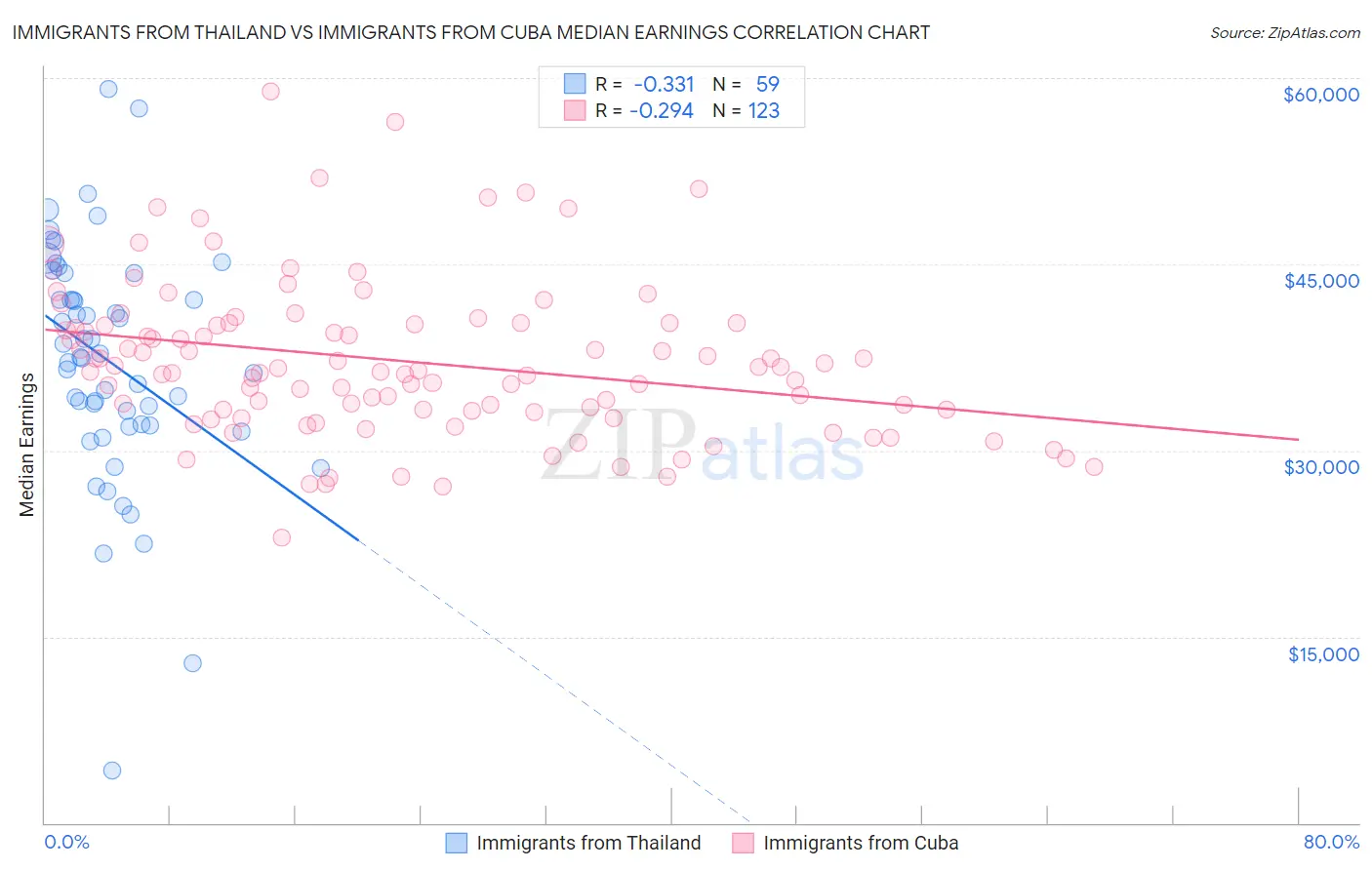 Immigrants from Thailand vs Immigrants from Cuba Median Earnings