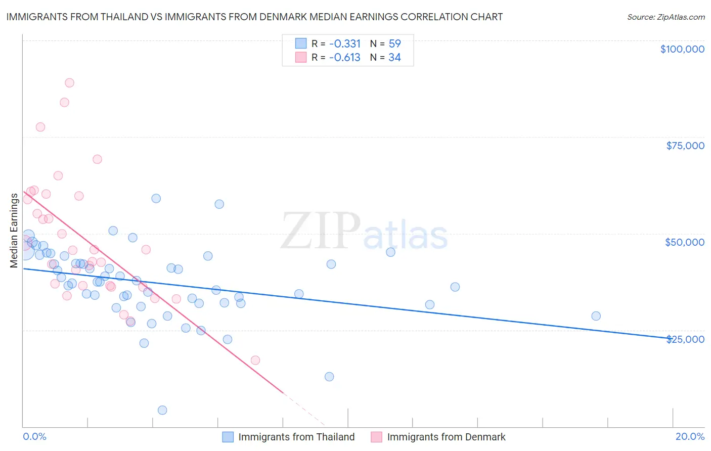 Immigrants from Thailand vs Immigrants from Denmark Median Earnings