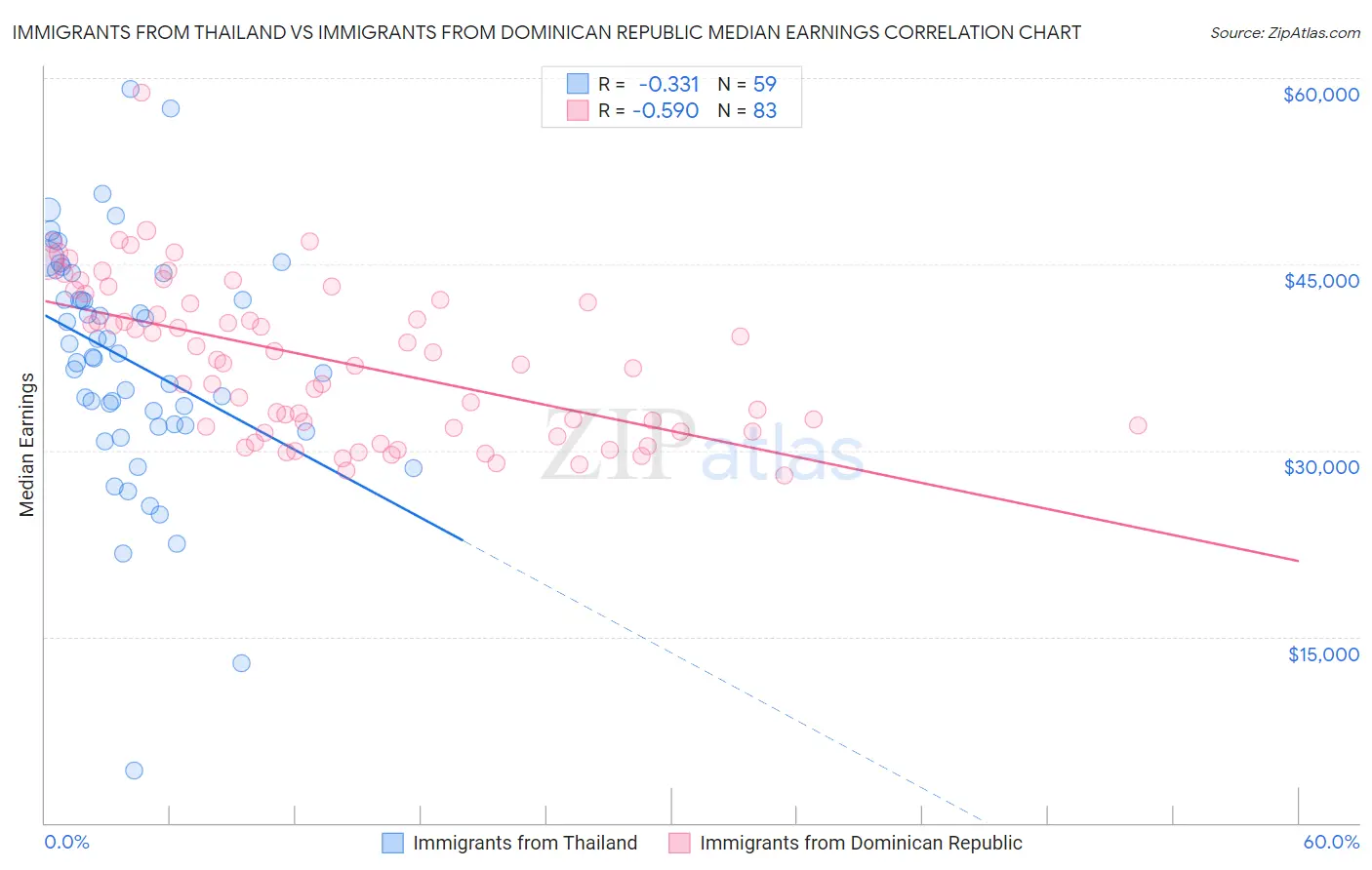 Immigrants from Thailand vs Immigrants from Dominican Republic Median Earnings