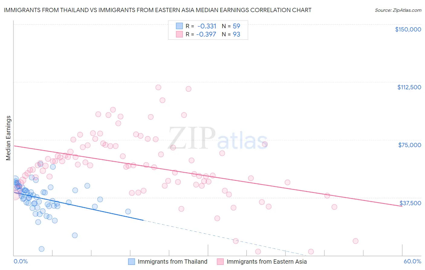 Immigrants from Thailand vs Immigrants from Eastern Asia Median Earnings