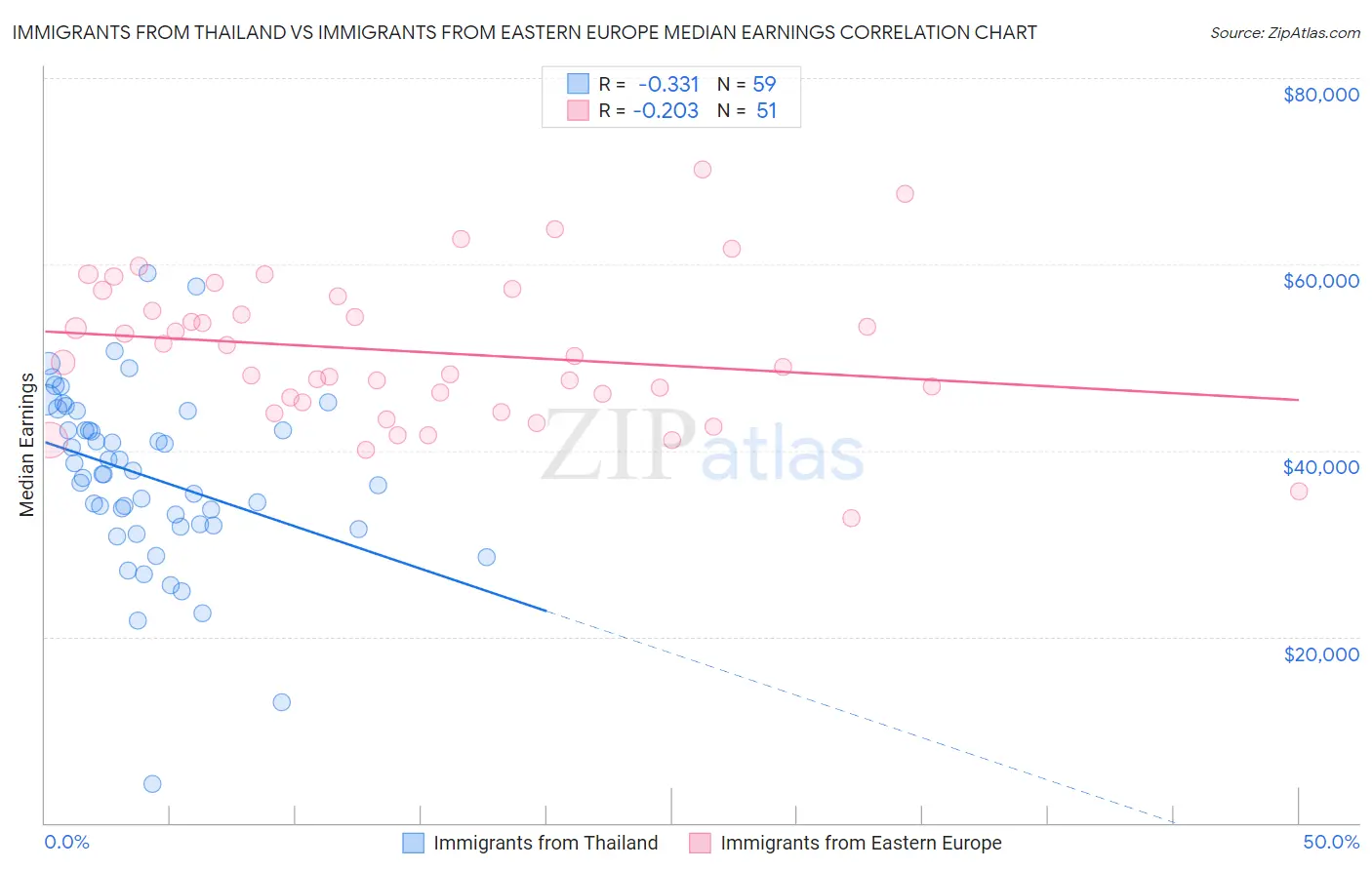 Immigrants from Thailand vs Immigrants from Eastern Europe Median Earnings
