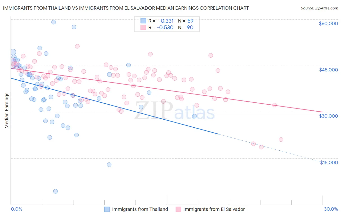 Immigrants from Thailand vs Immigrants from El Salvador Median Earnings
