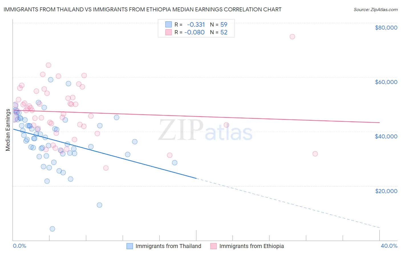 Immigrants from Thailand vs Immigrants from Ethiopia Median Earnings