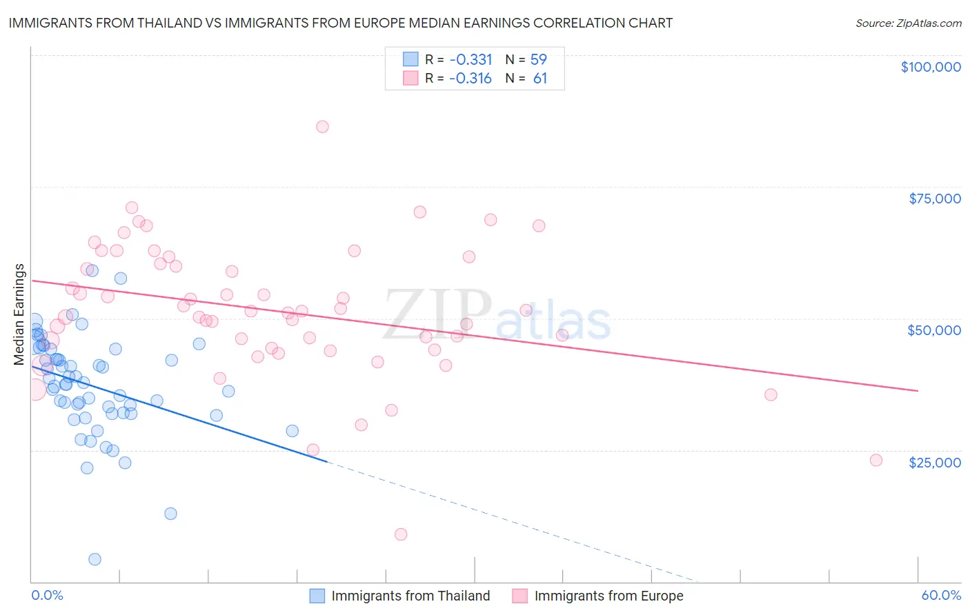 Immigrants from Thailand vs Immigrants from Europe Median Earnings