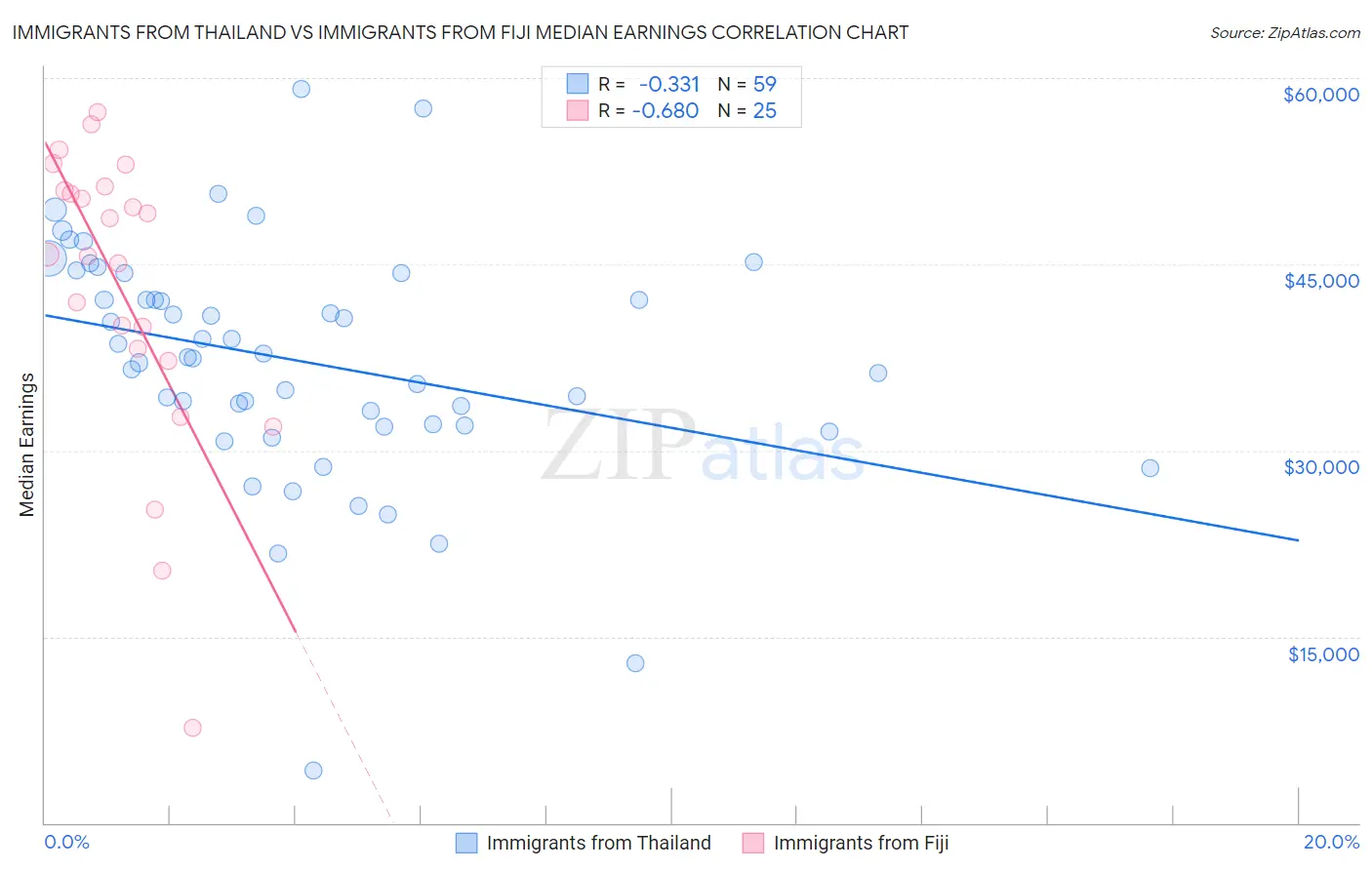 Immigrants from Thailand vs Immigrants from Fiji Median Earnings