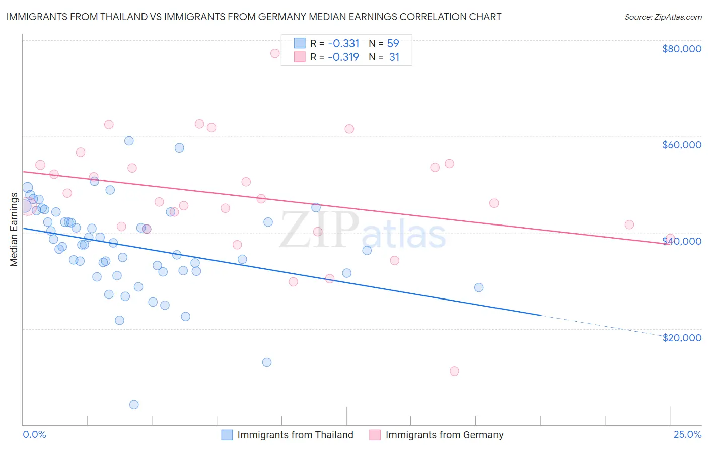 Immigrants from Thailand vs Immigrants from Germany Median Earnings
