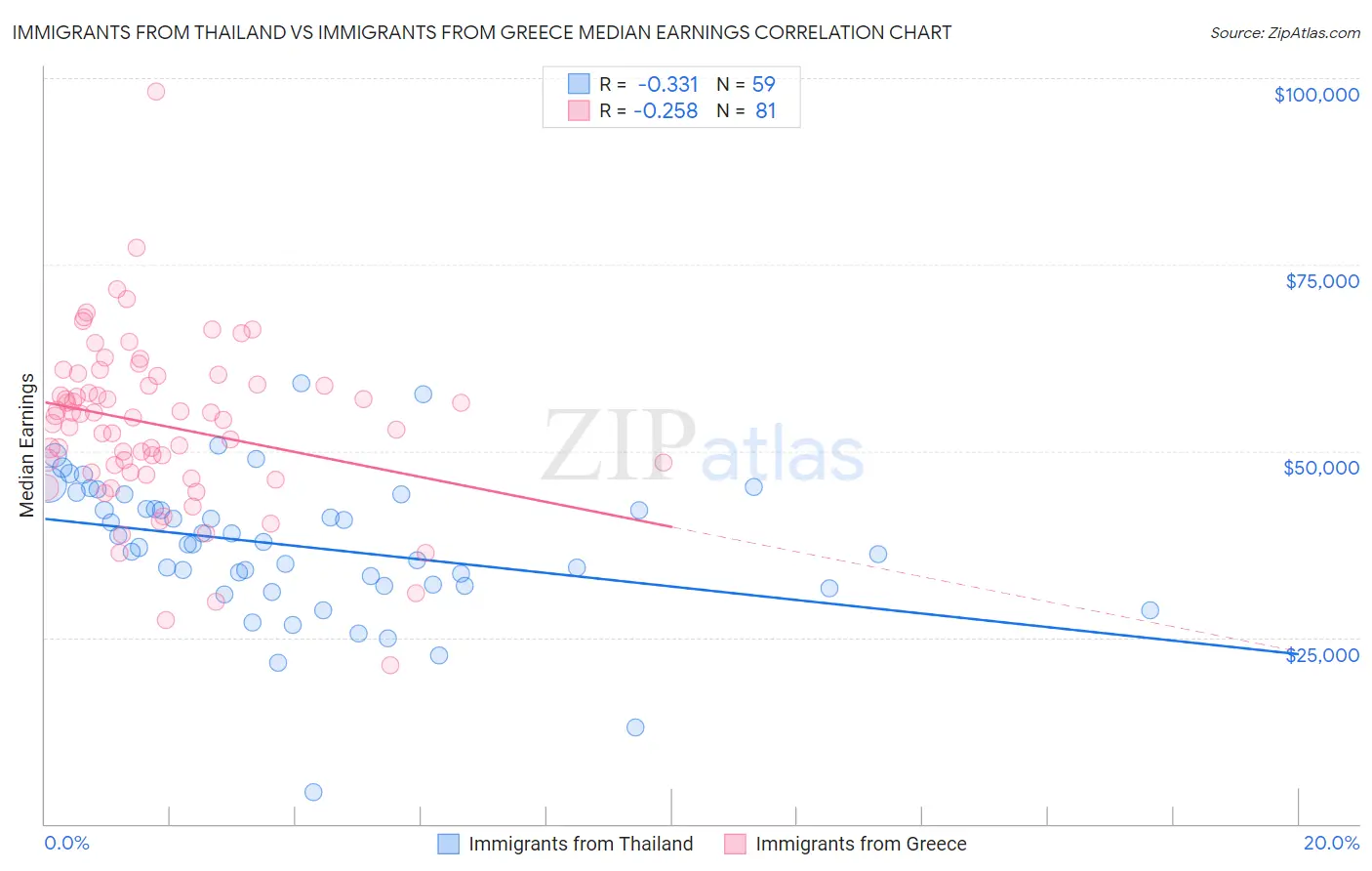 Immigrants from Thailand vs Immigrants from Greece Median Earnings