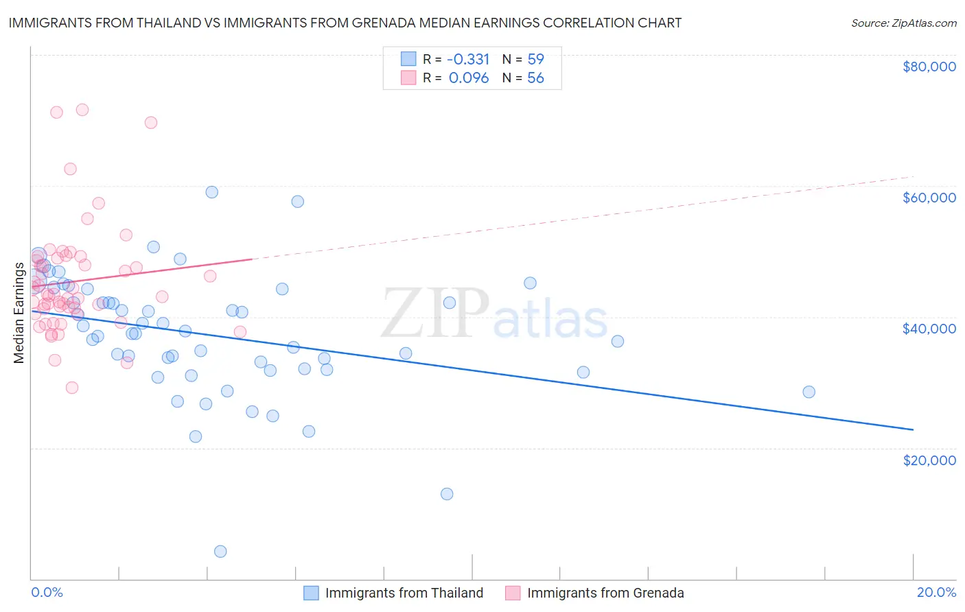 Immigrants from Thailand vs Immigrants from Grenada Median Earnings