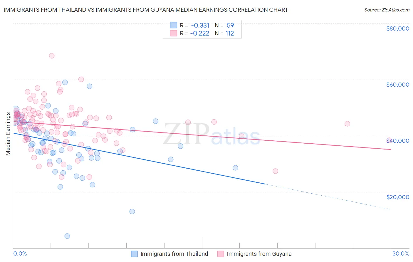 Immigrants from Thailand vs Immigrants from Guyana Median Earnings