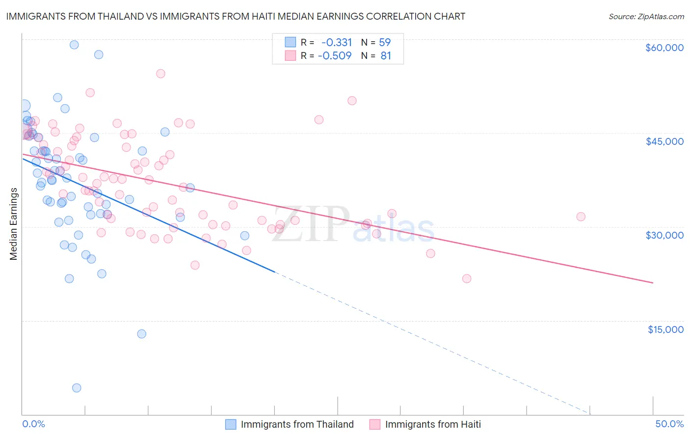 Immigrants from Thailand vs Immigrants from Haiti Median Earnings