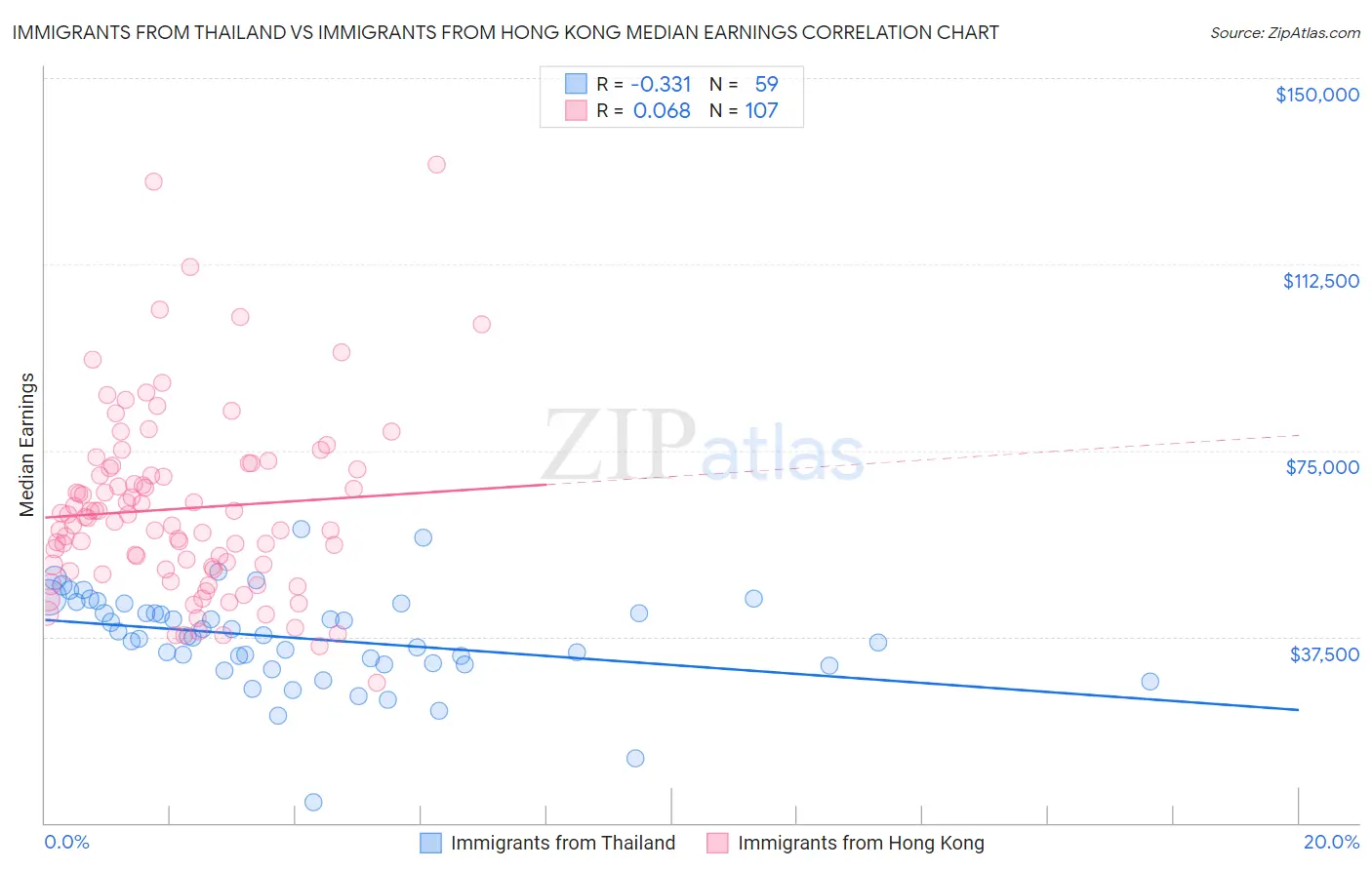 Immigrants from Thailand vs Immigrants from Hong Kong Median Earnings