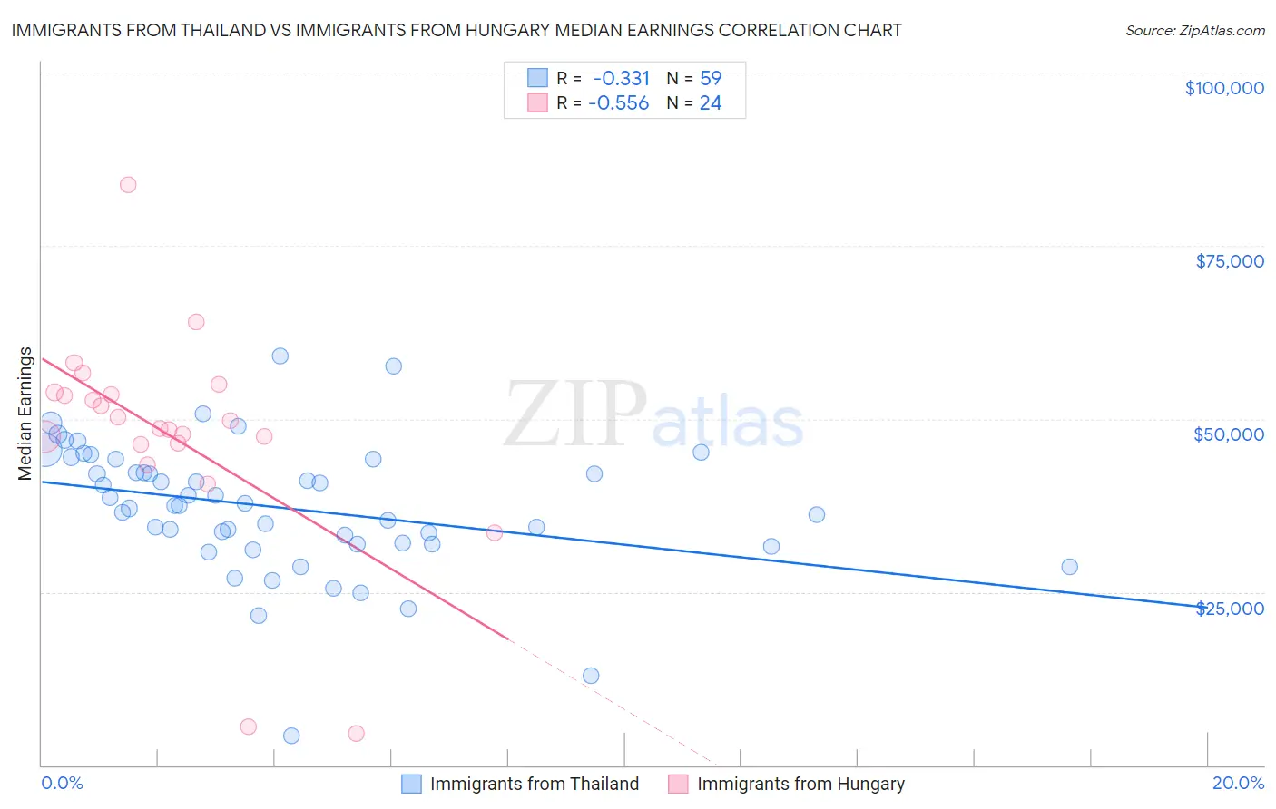 Immigrants from Thailand vs Immigrants from Hungary Median Earnings