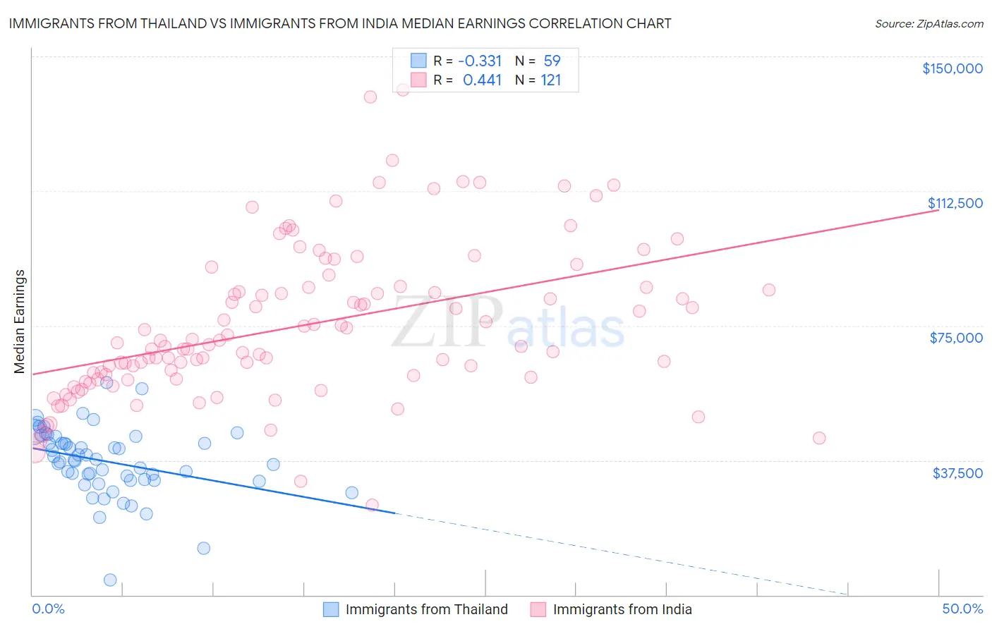 Immigrants from Thailand vs Immigrants from India Median Earnings