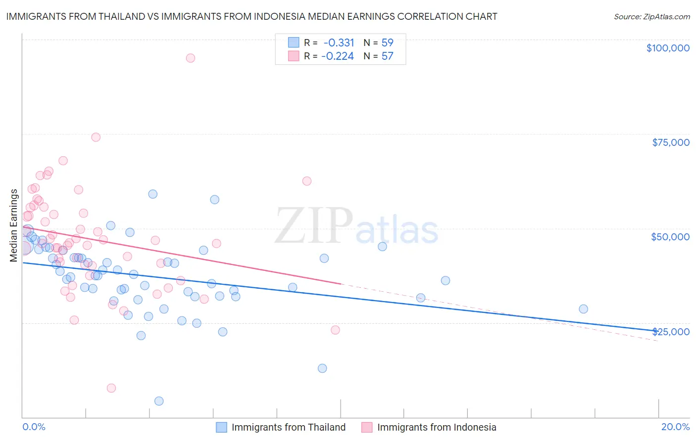 Immigrants from Thailand vs Immigrants from Indonesia Median Earnings