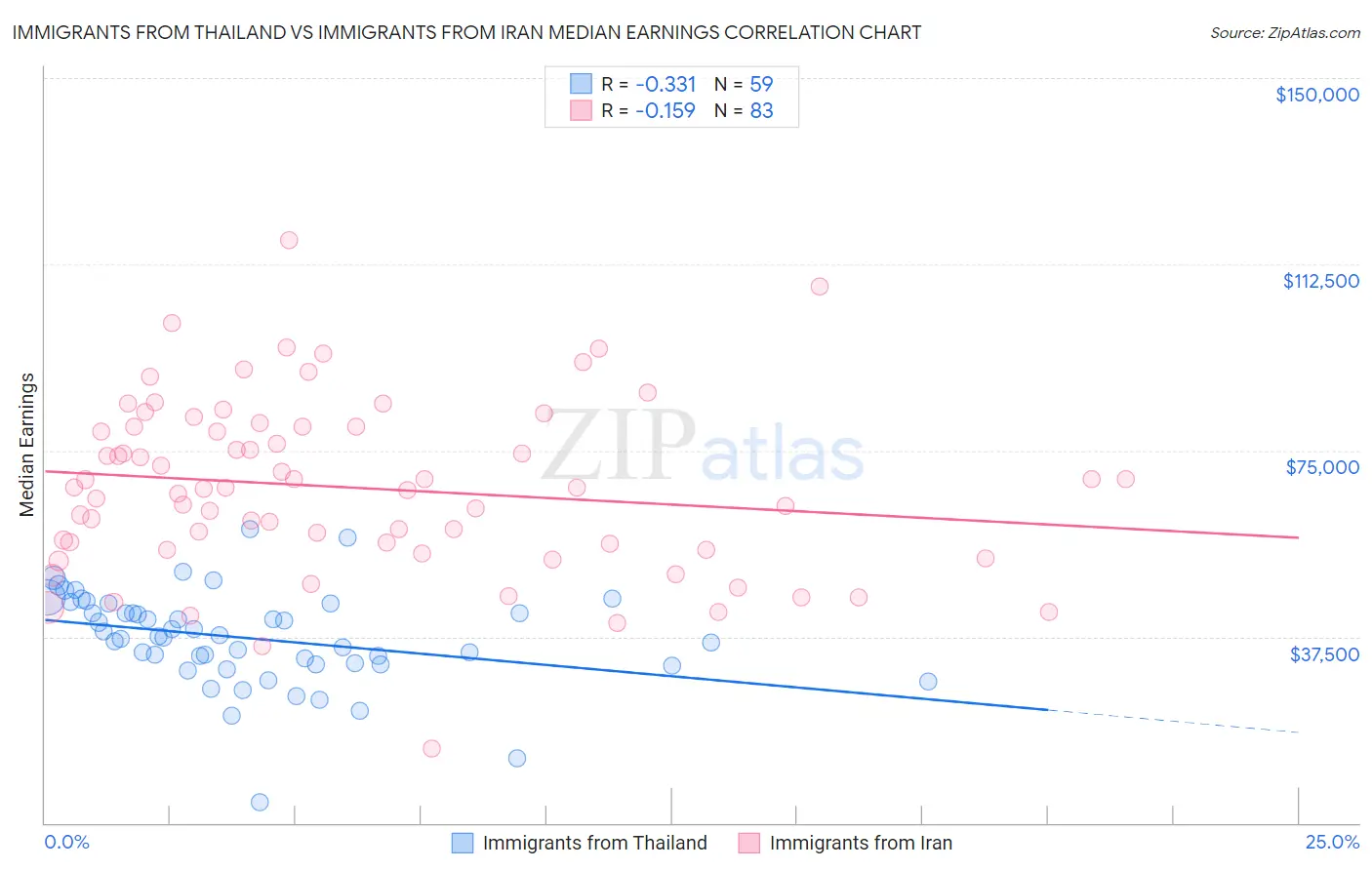 Immigrants from Thailand vs Immigrants from Iran Median Earnings