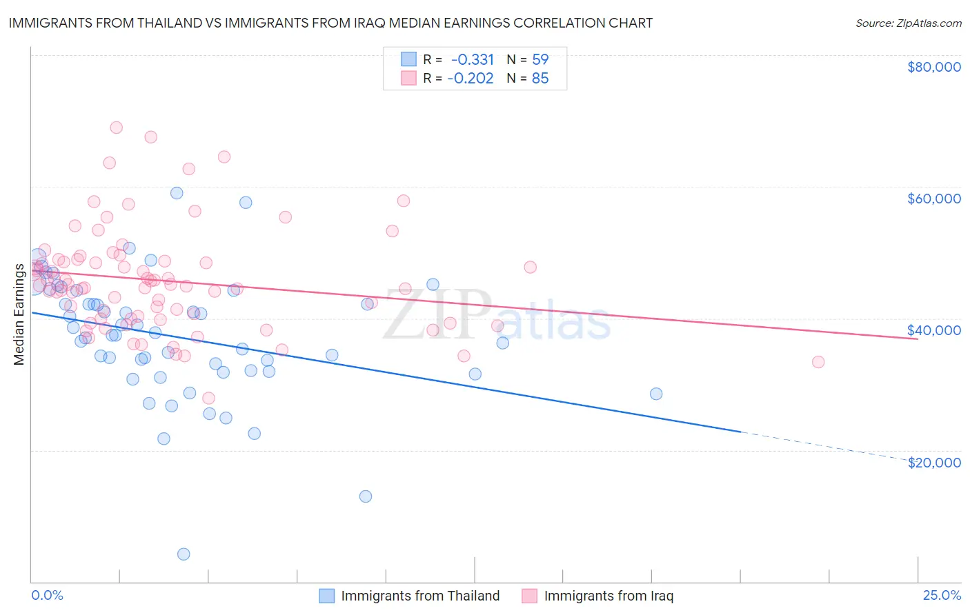 Immigrants from Thailand vs Immigrants from Iraq Median Earnings