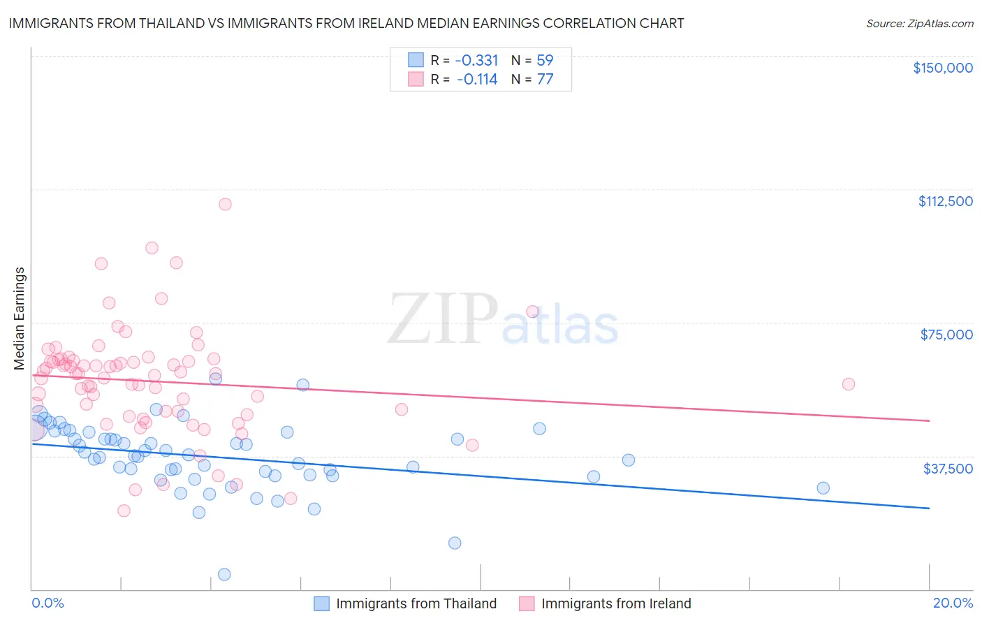 Immigrants from Thailand vs Immigrants from Ireland Median Earnings