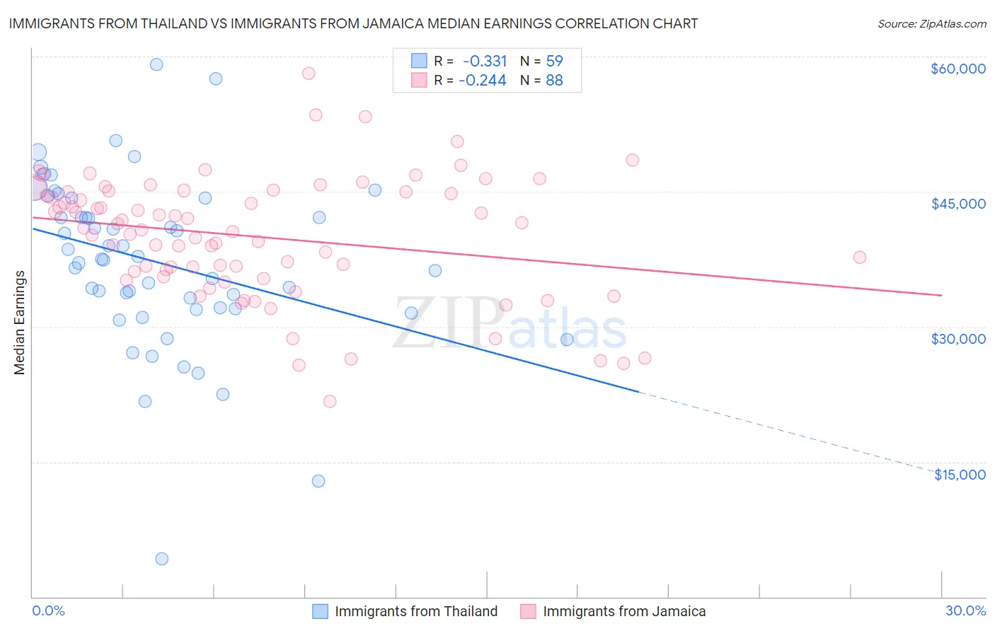 Immigrants from Thailand vs Immigrants from Jamaica Median Earnings
