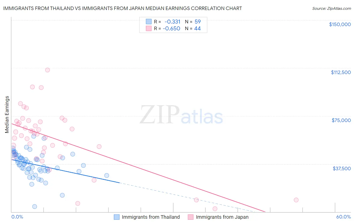 Immigrants from Thailand vs Immigrants from Japan Median Earnings