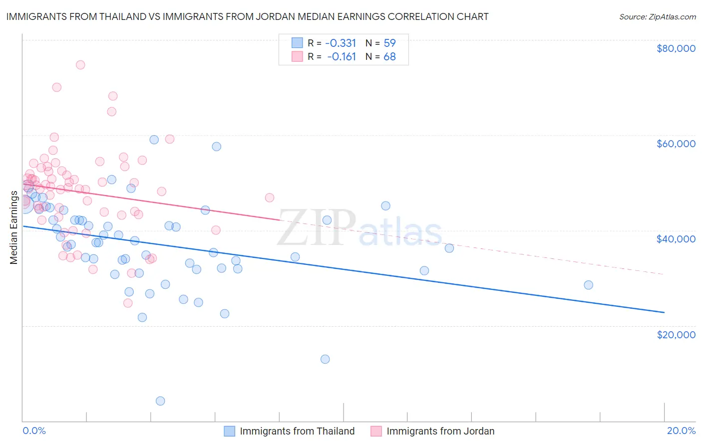 Immigrants from Thailand vs Immigrants from Jordan Median Earnings