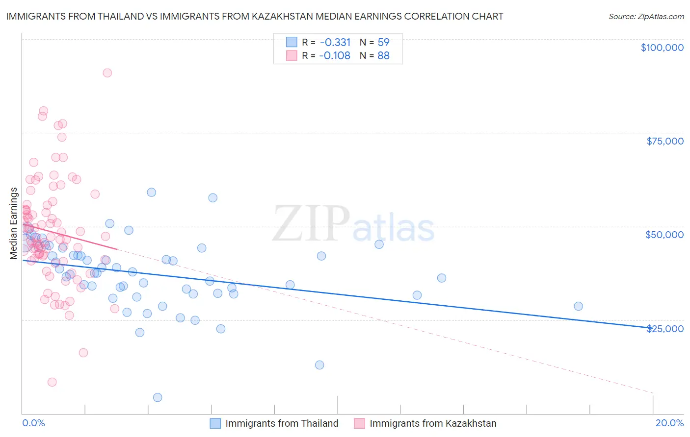 Immigrants from Thailand vs Immigrants from Kazakhstan Median Earnings