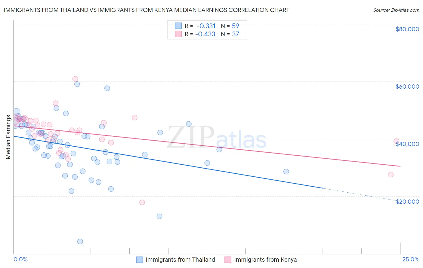 Immigrants from Thailand vs Immigrants from Kenya Median Earnings