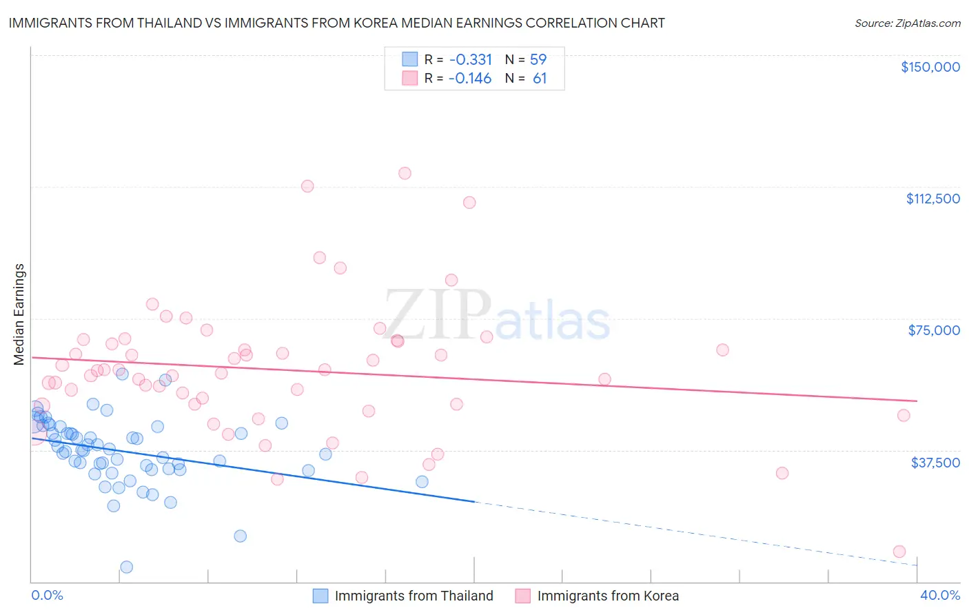 Immigrants from Thailand vs Immigrants from Korea Median Earnings