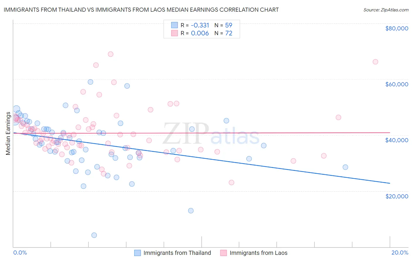 Immigrants from Thailand vs Immigrants from Laos Median Earnings