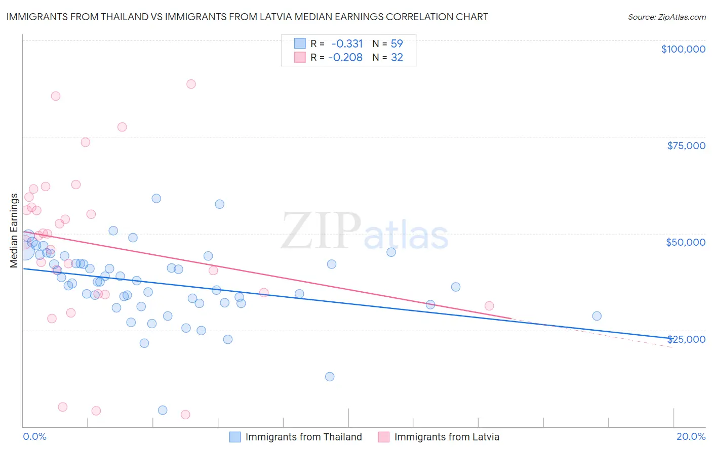 Immigrants from Thailand vs Immigrants from Latvia Median Earnings