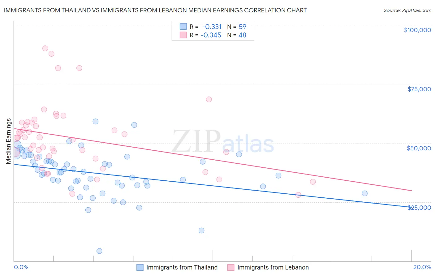 Immigrants from Thailand vs Immigrants from Lebanon Median Earnings