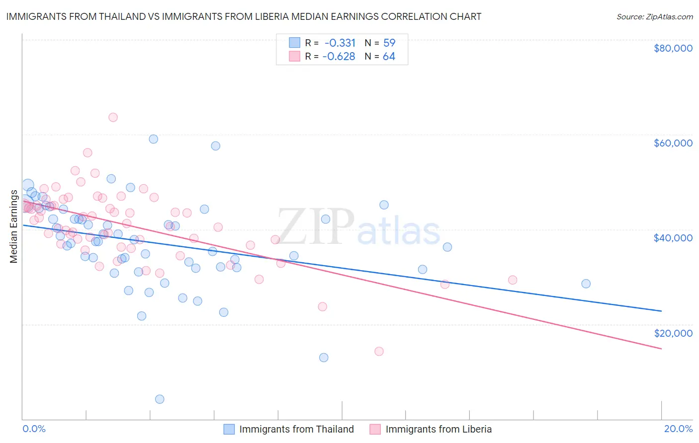 Immigrants from Thailand vs Immigrants from Liberia Median Earnings