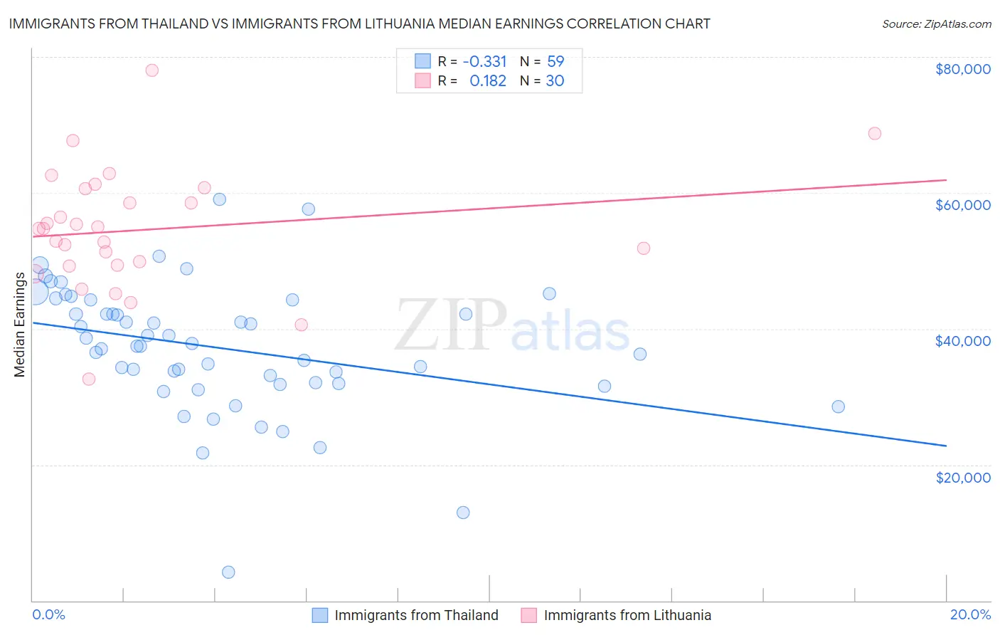 Immigrants from Thailand vs Immigrants from Lithuania Median Earnings