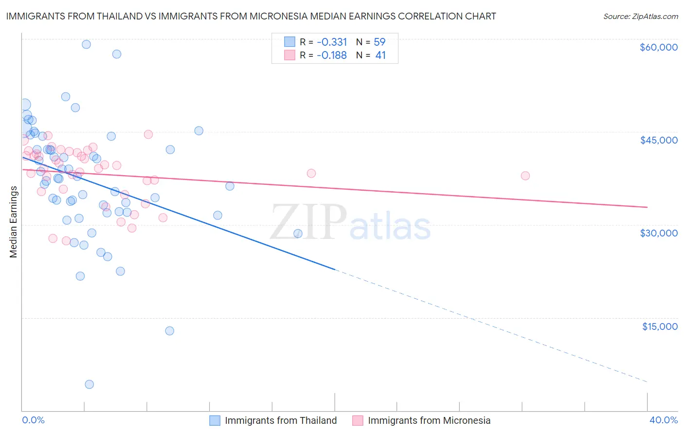 Immigrants from Thailand vs Immigrants from Micronesia Median Earnings