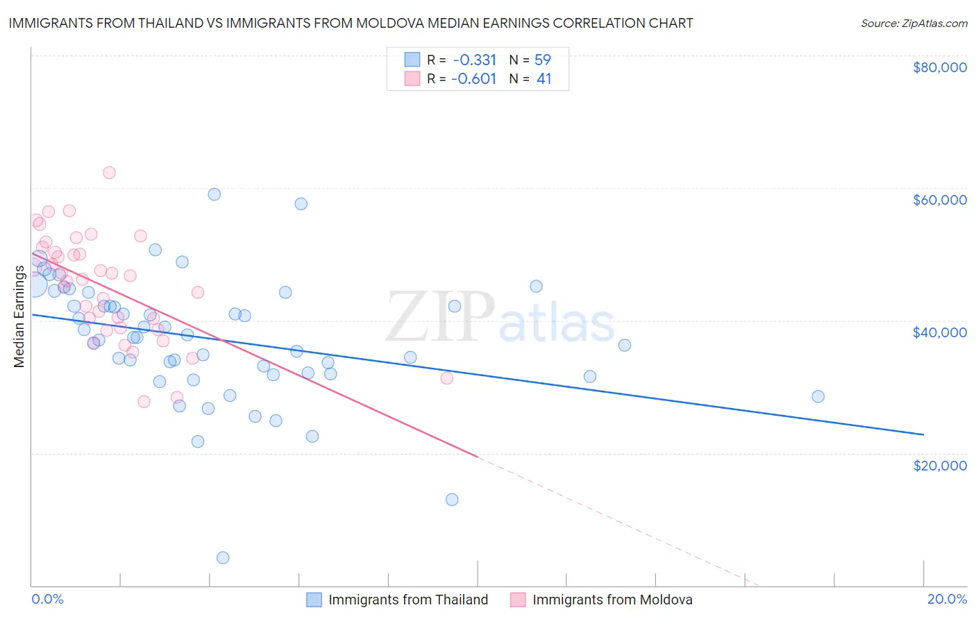Immigrants from Thailand vs Immigrants from Moldova Median Earnings