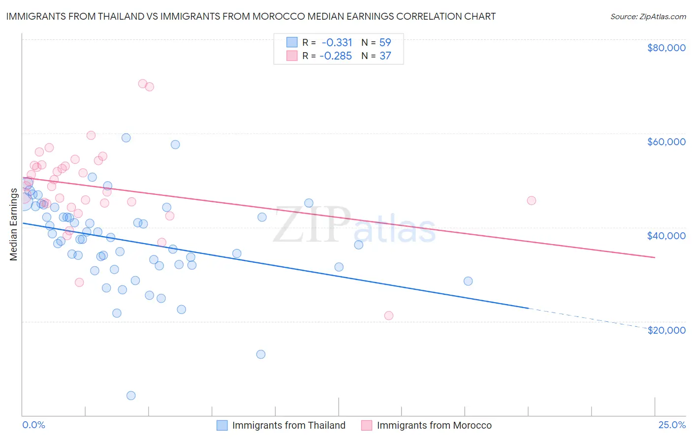 Immigrants from Thailand vs Immigrants from Morocco Median Earnings