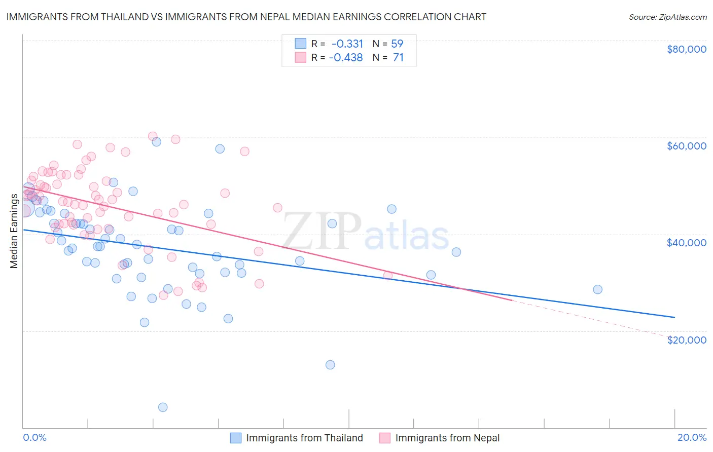 Immigrants from Thailand vs Immigrants from Nepal Median Earnings
