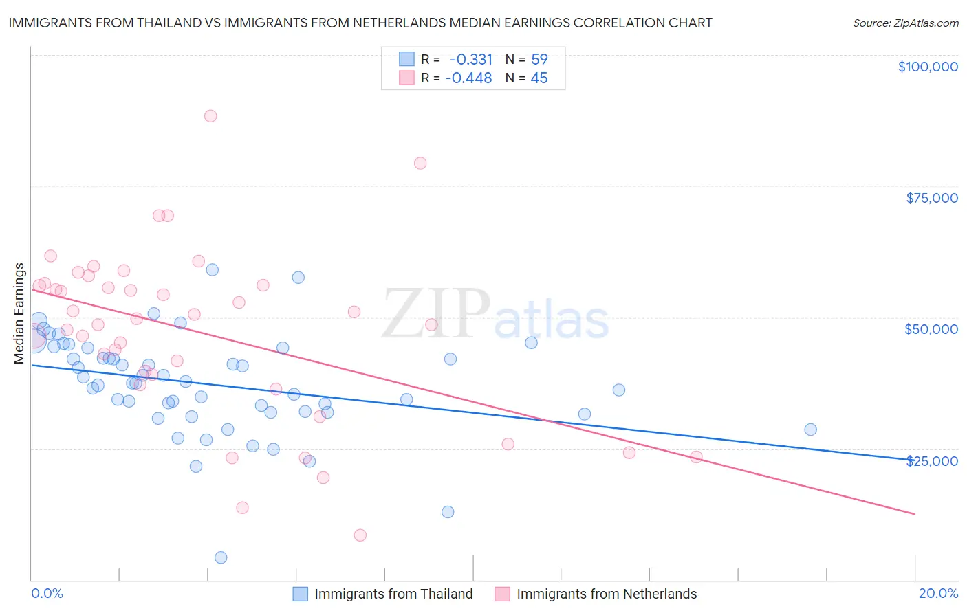 Immigrants from Thailand vs Immigrants from Netherlands Median Earnings