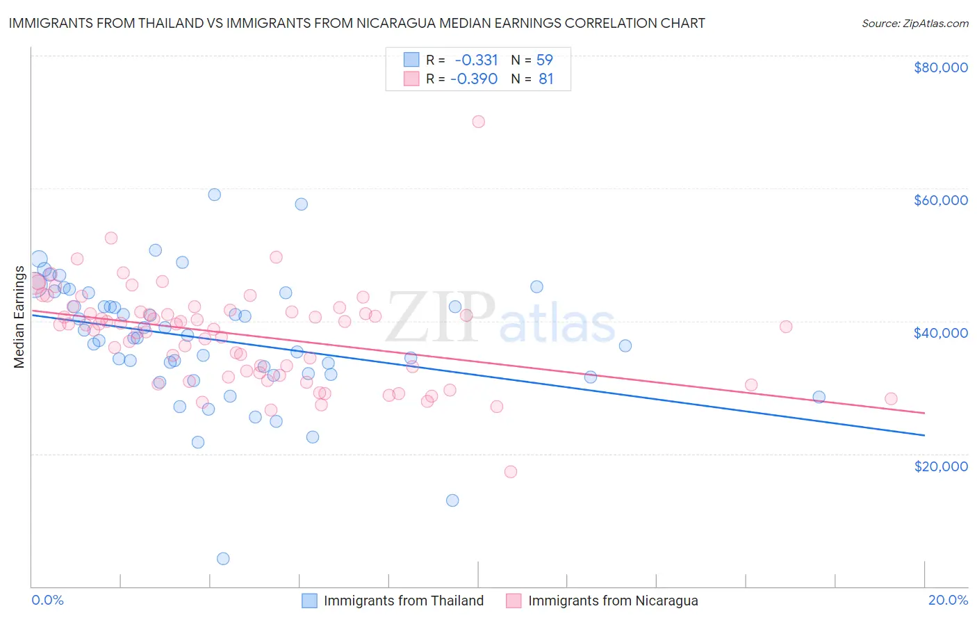 Immigrants from Thailand vs Immigrants from Nicaragua Median Earnings