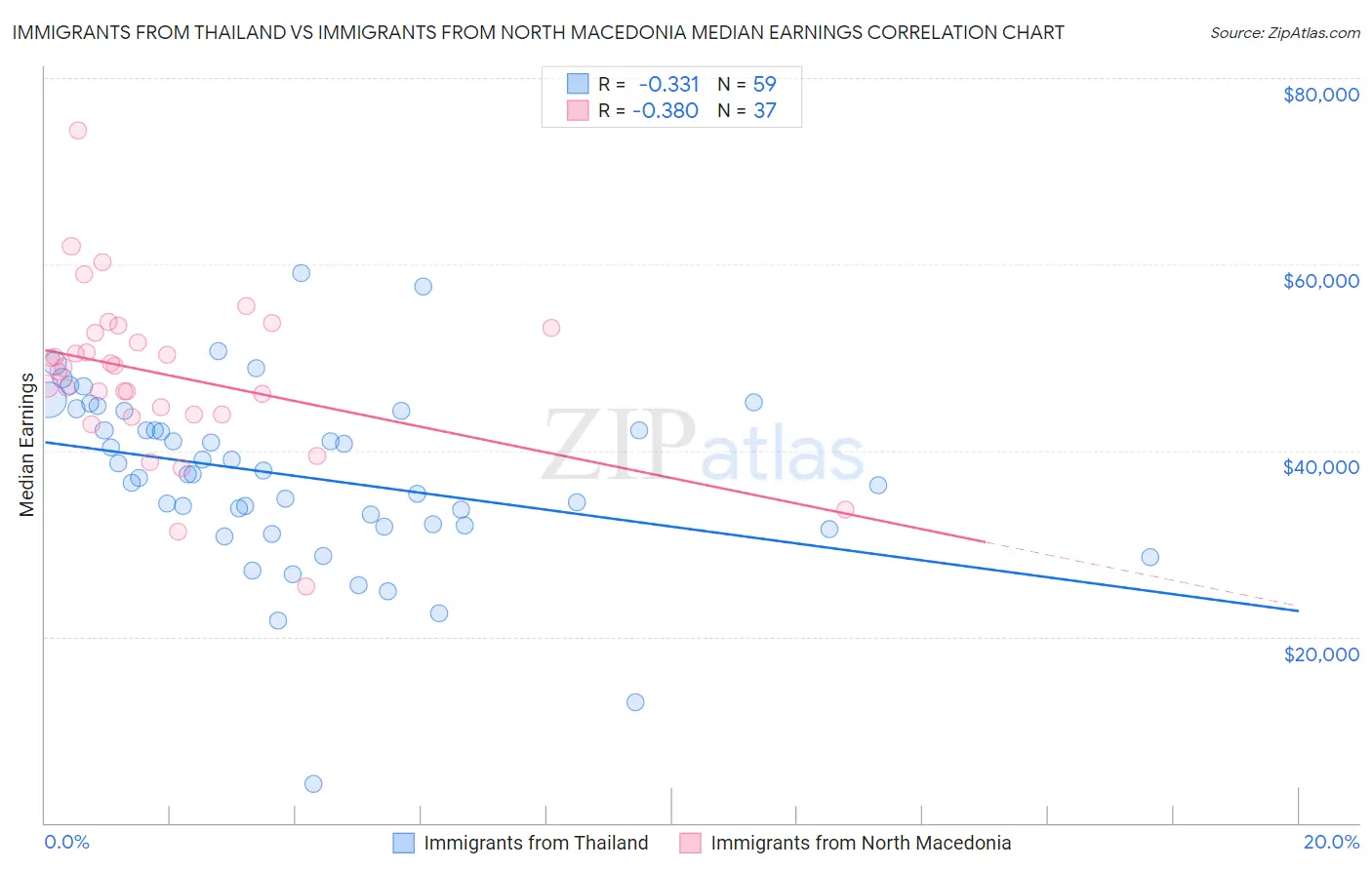 Immigrants from Thailand vs Immigrants from North Macedonia Median Earnings
