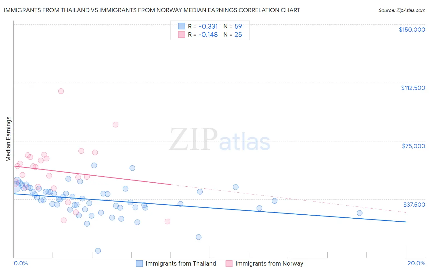 Immigrants from Thailand vs Immigrants from Norway Median Earnings