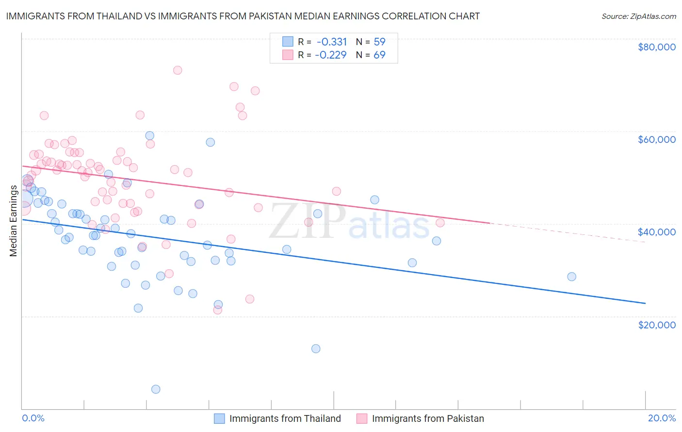 Immigrants from Thailand vs Immigrants from Pakistan Median Earnings