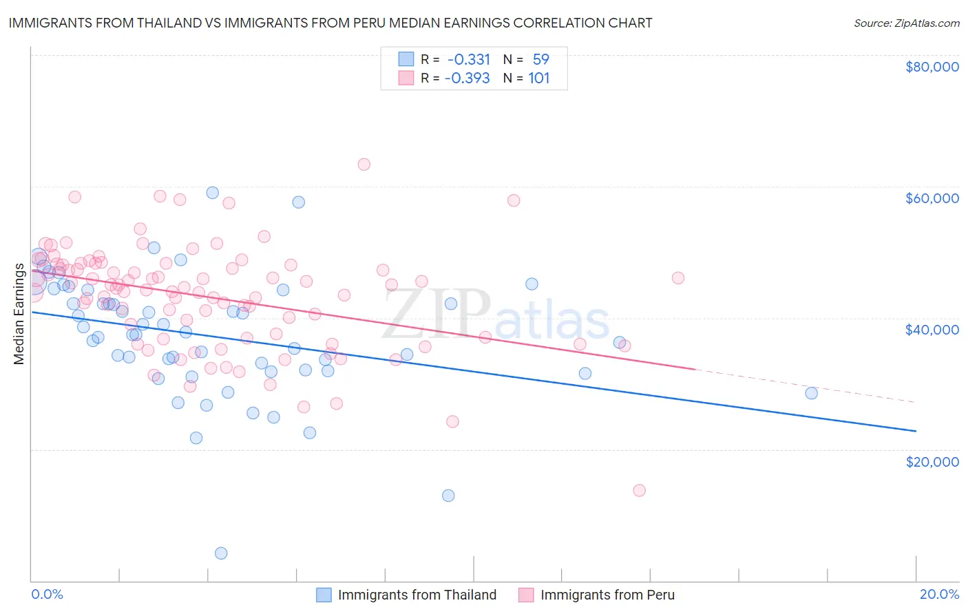 Immigrants from Thailand vs Immigrants from Peru Median Earnings
