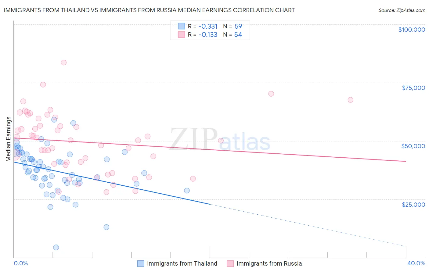 Immigrants from Thailand vs Immigrants from Russia Median Earnings