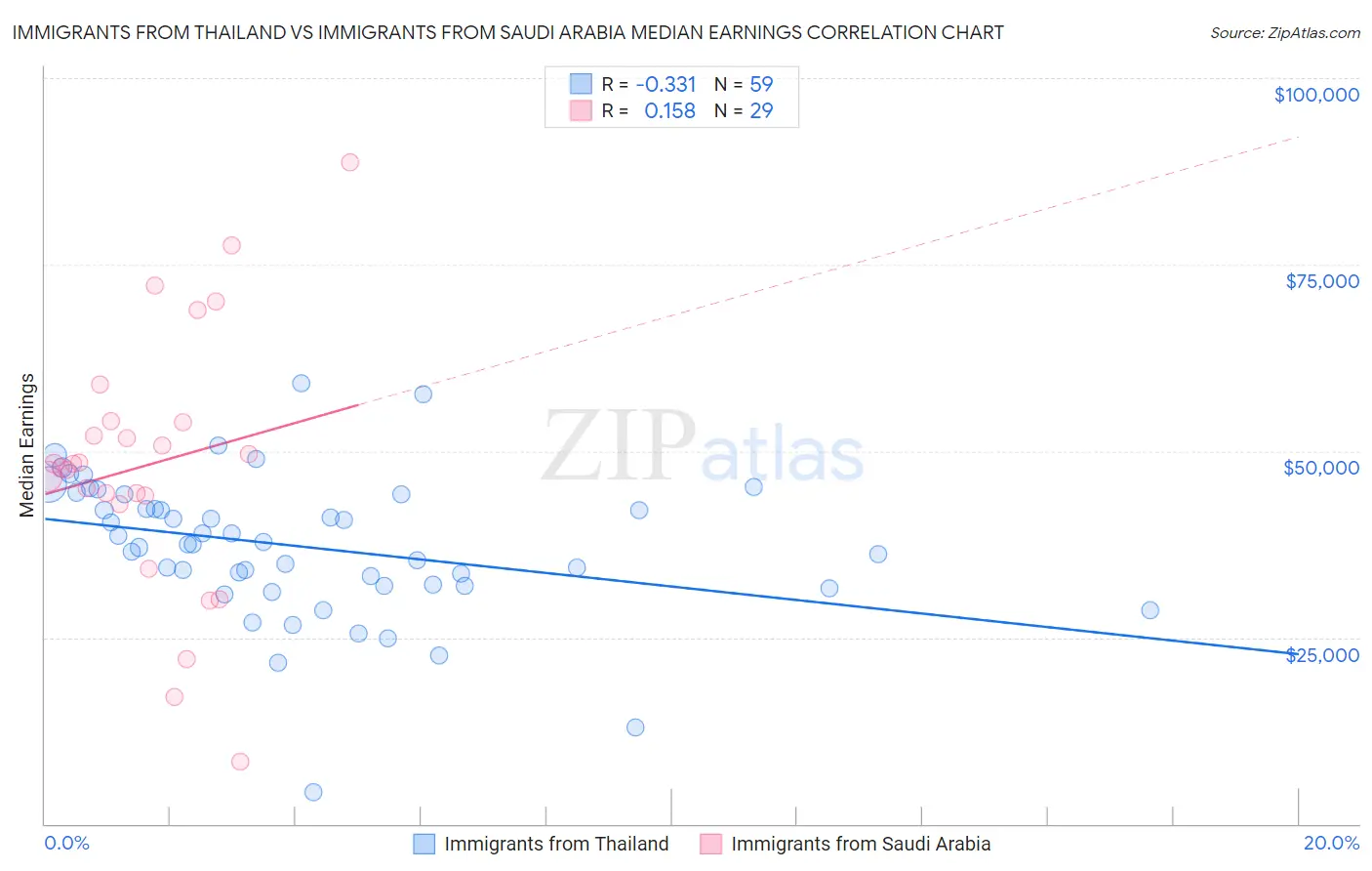 Immigrants from Thailand vs Immigrants from Saudi Arabia Median Earnings