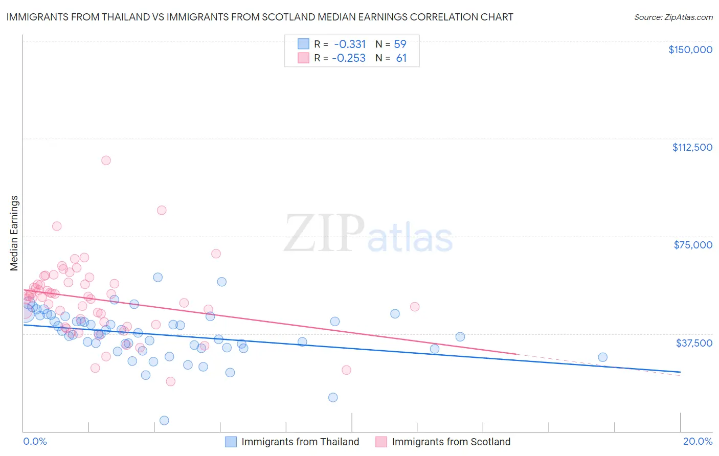 Immigrants from Thailand vs Immigrants from Scotland Median Earnings