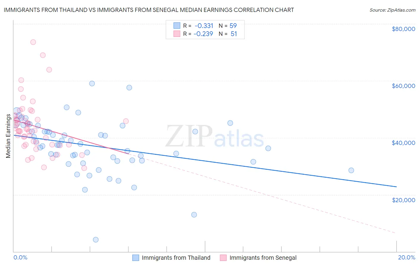 Immigrants from Thailand vs Immigrants from Senegal Median Earnings