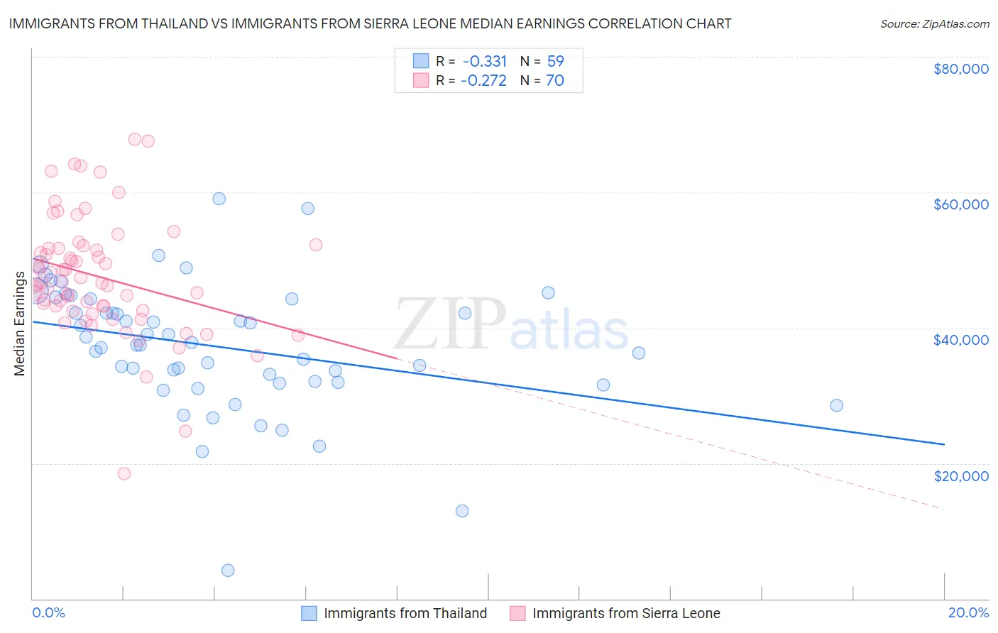 Immigrants from Thailand vs Immigrants from Sierra Leone Median Earnings