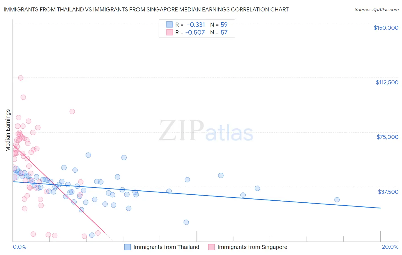 Immigrants from Thailand vs Immigrants from Singapore Median Earnings