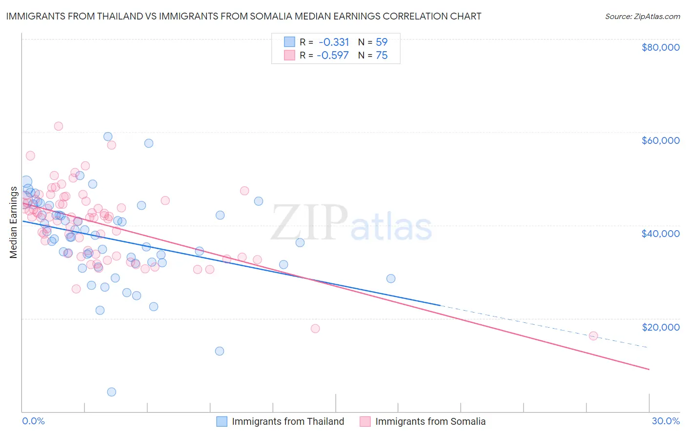 Immigrants from Thailand vs Immigrants from Somalia Median Earnings