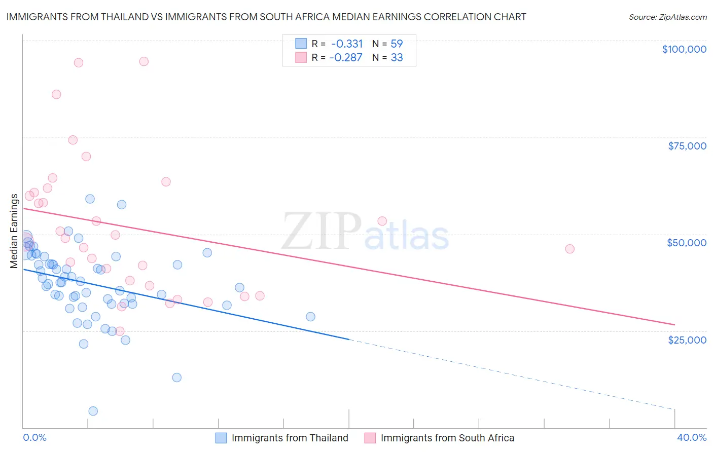 Immigrants from Thailand vs Immigrants from South Africa Median Earnings